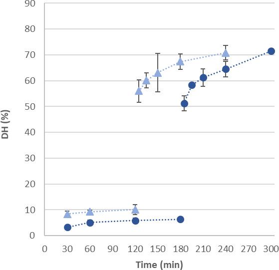 Figure In vitro simulation of digestion of older adults